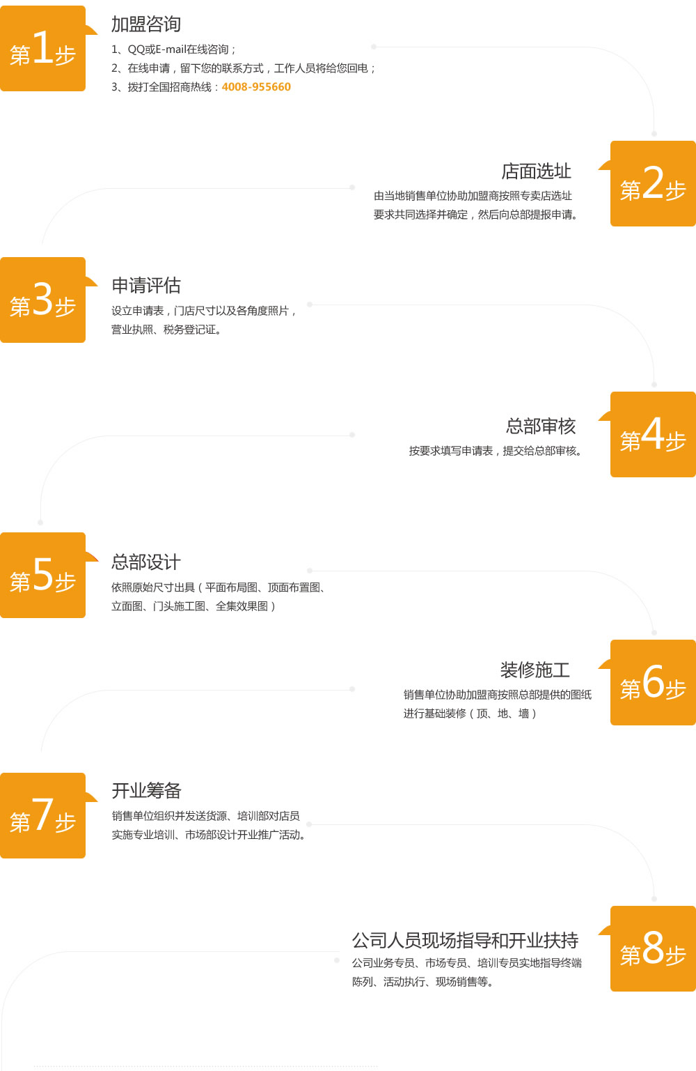 熊貓廚衛(wèi)電器加盟流程